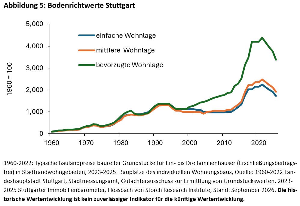 Immobilien: In Grund und Boden - 
