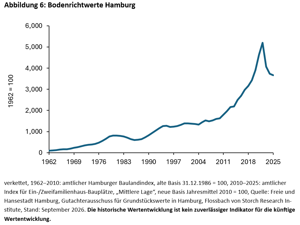 Immobilien: In Grund und Boden - 
