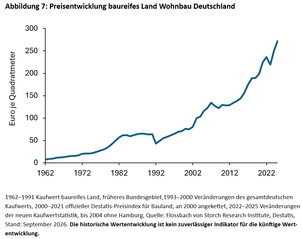 Immobilien: In Grund und Boden - 