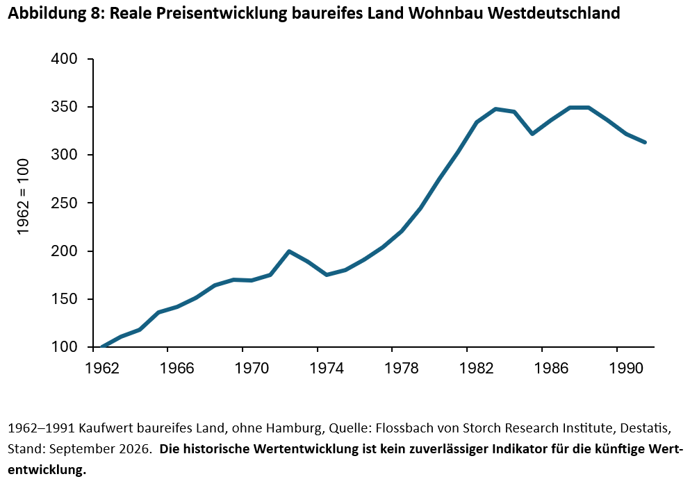 Immobilien: In Grund und Boden - 