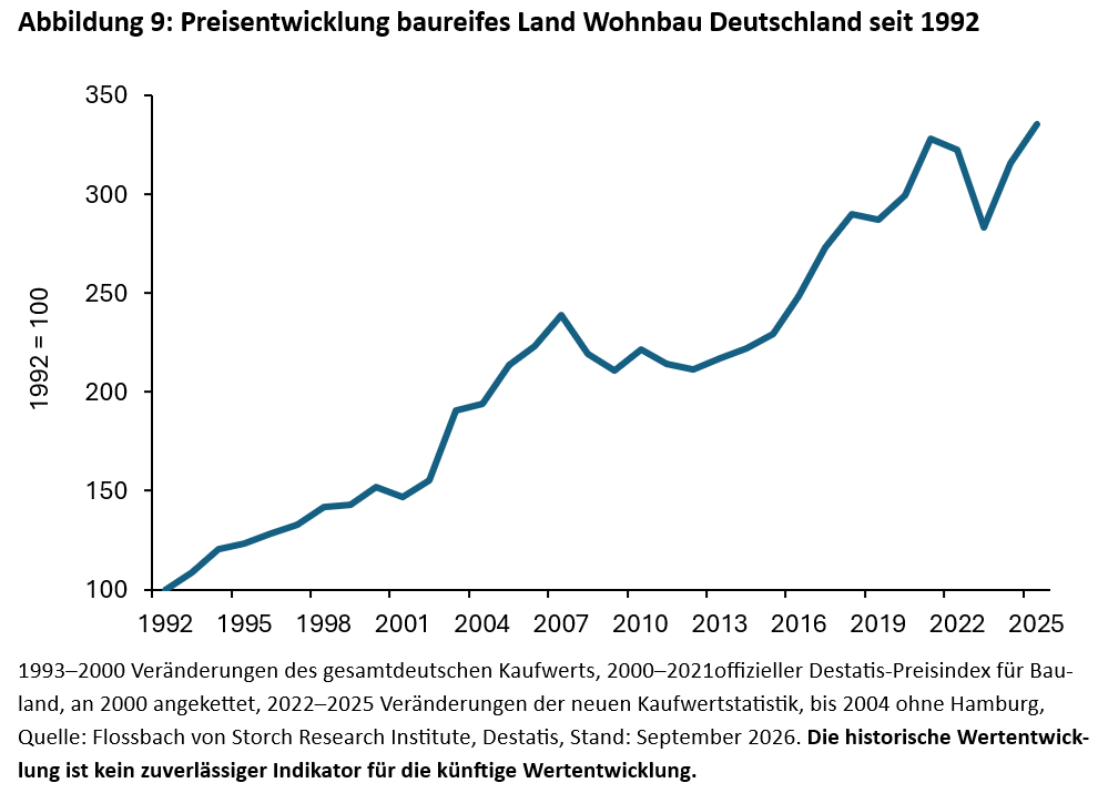 Immobilien: In Grund und Boden - 