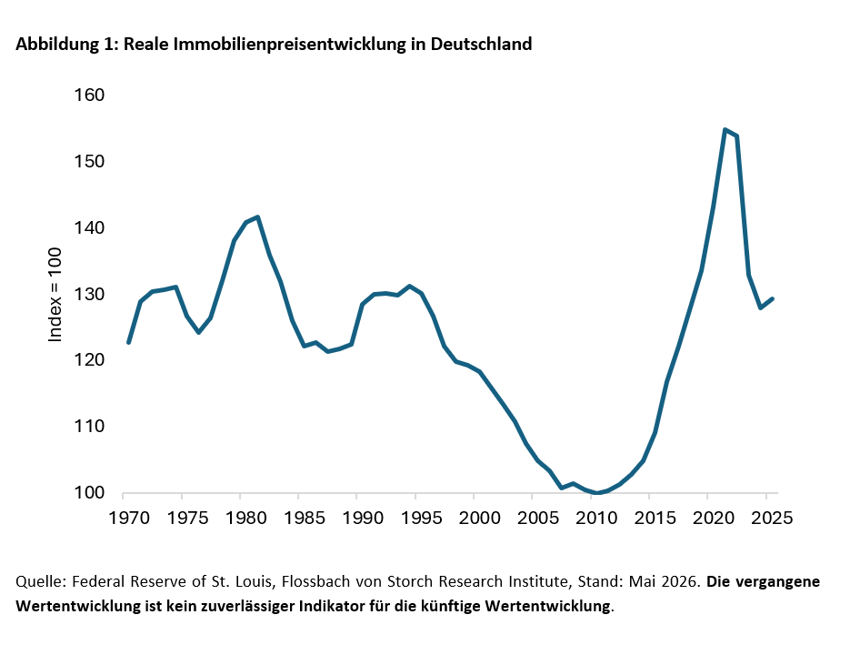 Wie viel Haus dürfen Sie sich leisten? - 