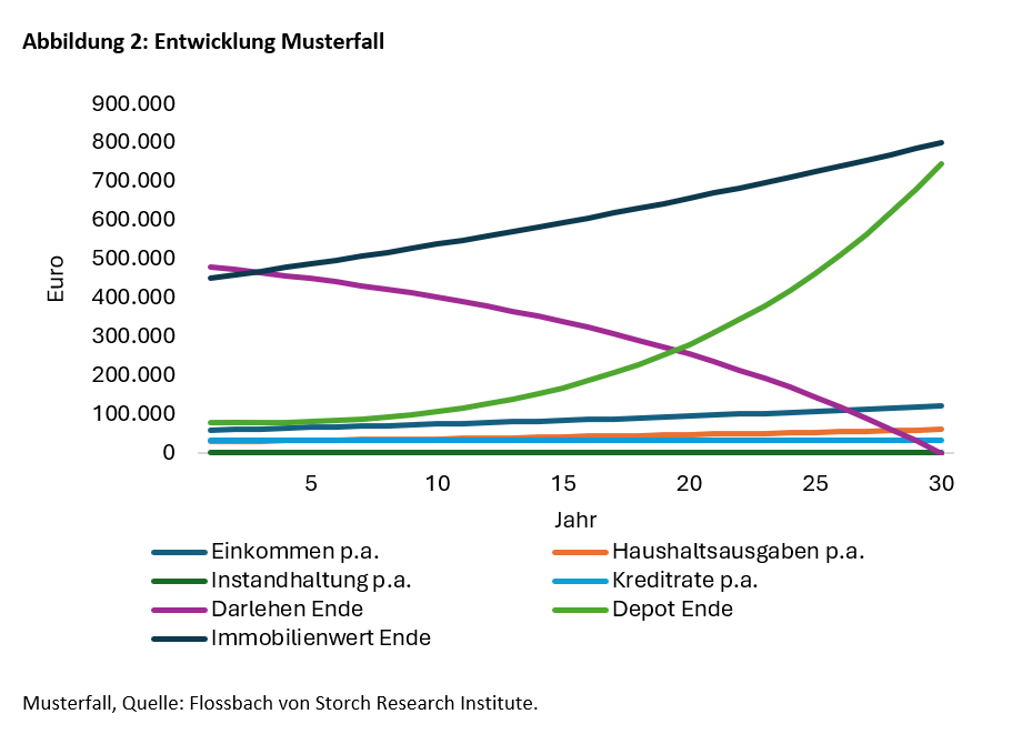 Wie viel Haus dürfen Sie sich leisten? - 