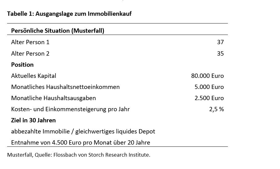 Wie viel Haus dürfen Sie sich leisten? - 