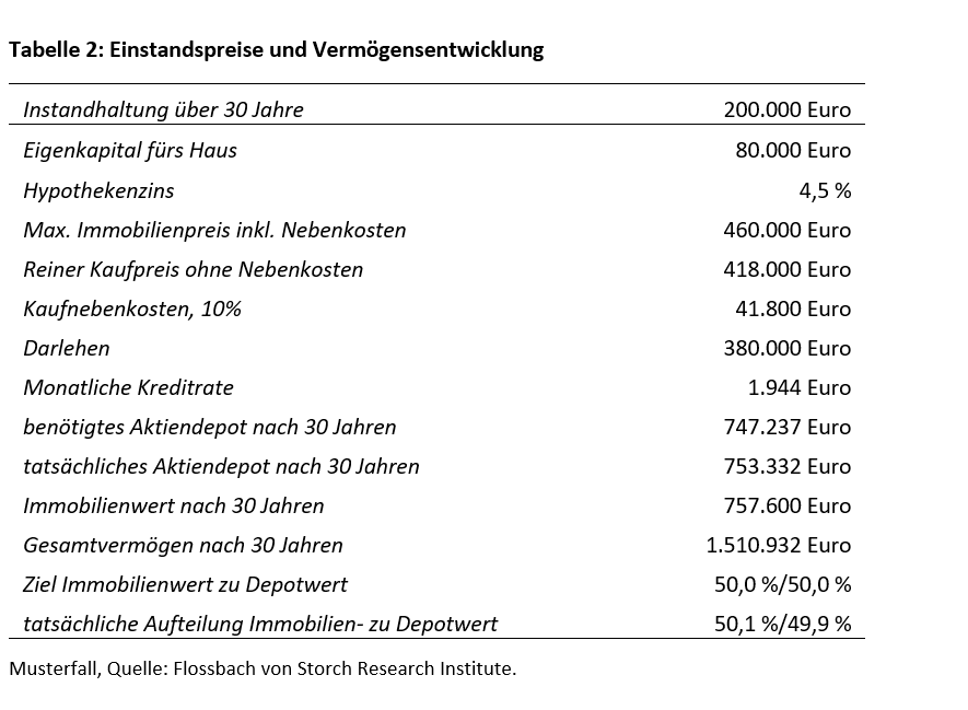 Wie viel Haus dürfen Sie sich leisten? - 