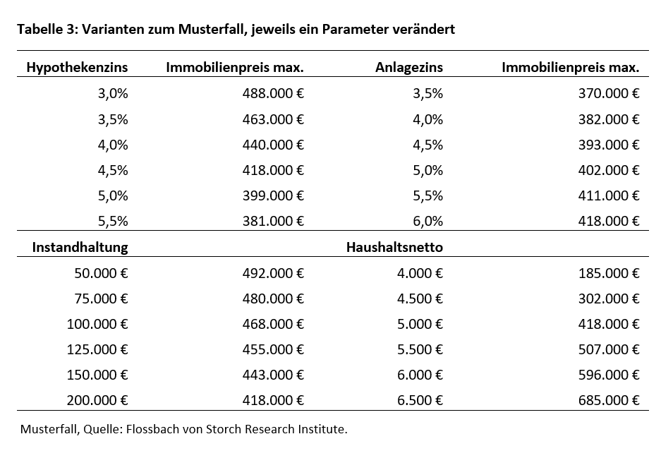Wie viel Haus dürfen Sie sich leisten? - 