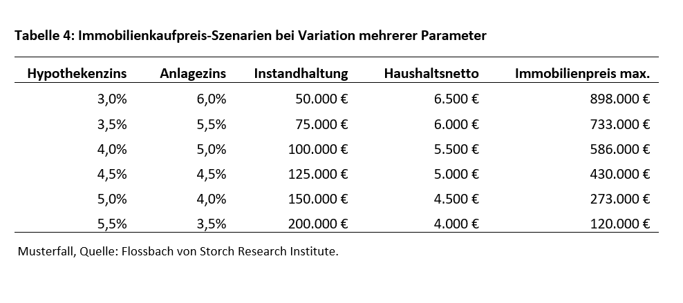 Wie viel Haus dürfen Sie sich leisten? - 