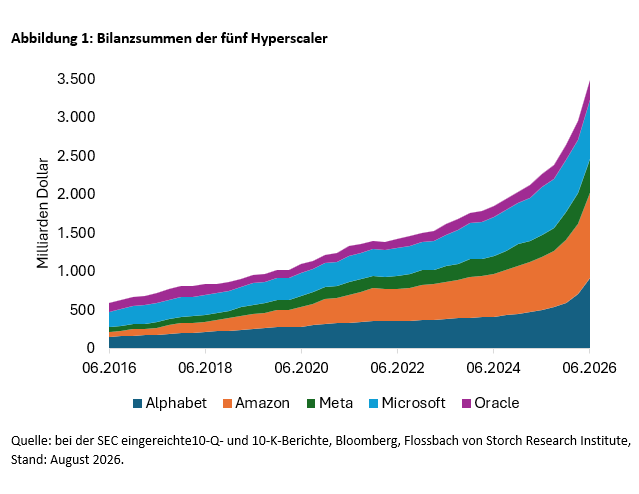 Bilanzsummen der fünf Hyperscaler