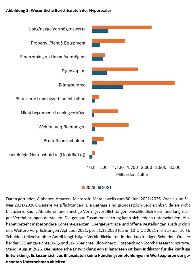 Wesentliche Berichtsdaten der Hyperscaler