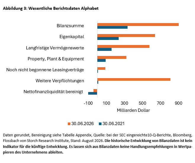 Abbildung 3: Wesentliche Berichtsdaten Alphabet