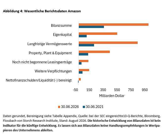 Wesentliche Berichtsdaten Amazon