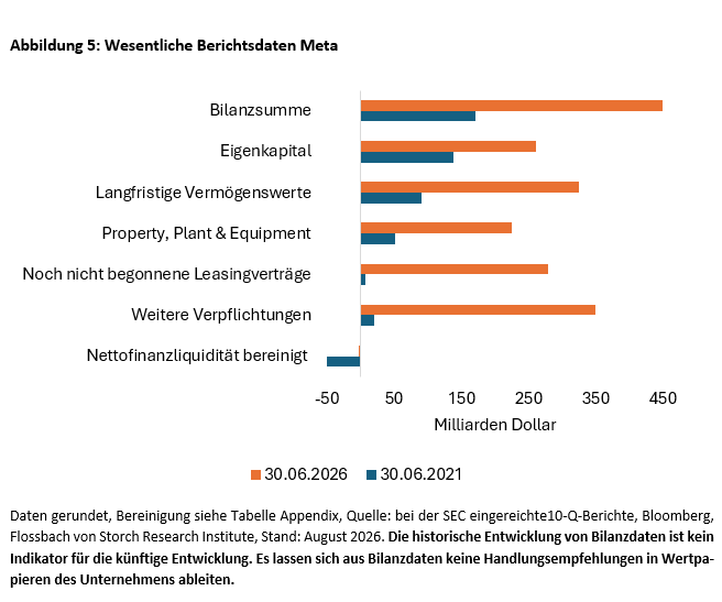 Wesentliche Berichtsdaten Meta