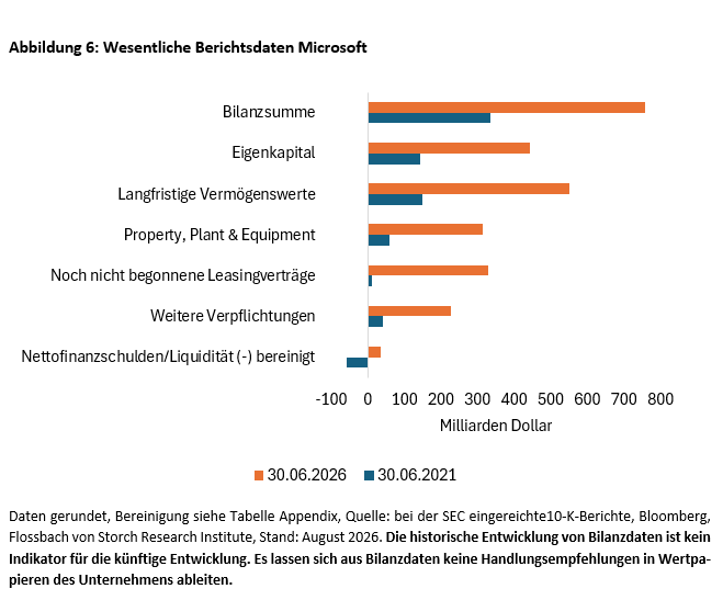 Wesentliche Berichtsdaten Microsoft