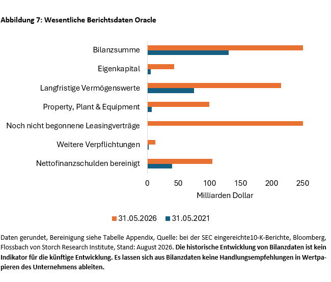 Wesentliche Berichtsdaten Oracle