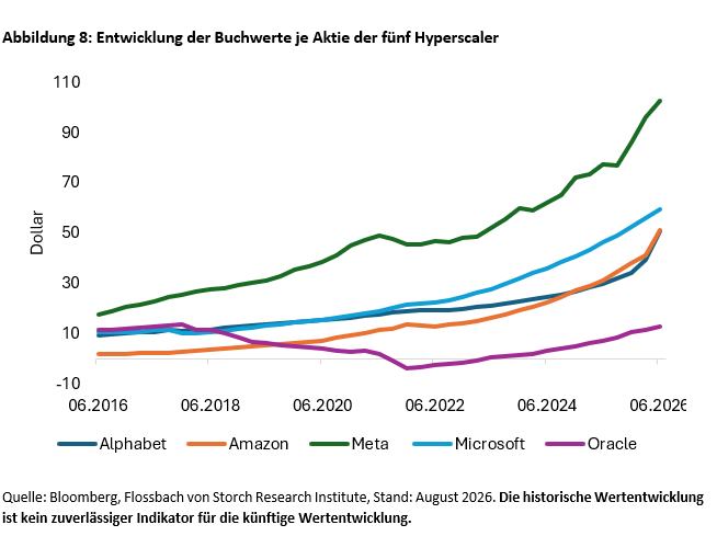 Entwicklung der Buchwerte je Aktie der fünf Hyperscaler