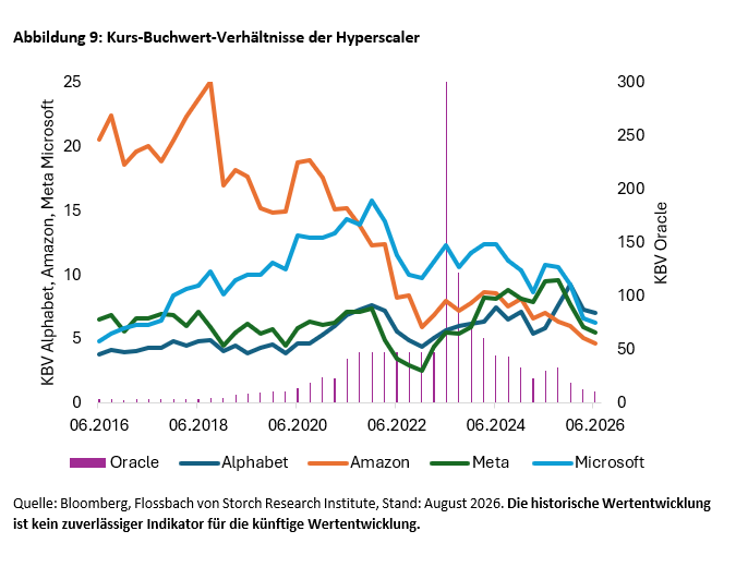 Abbildung 9: Kurs-Buch-Verhältnisse der Hyperscaler