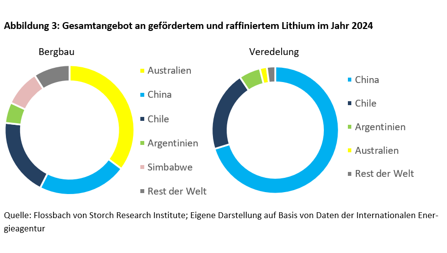 Überleben in Zeiten der Instrumentalisierung kritischer Mineralien - 