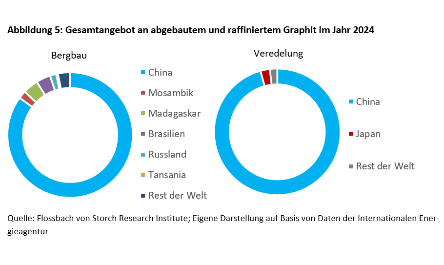 Überleben in Zeiten der Instrumentalisierung kritischer Mineralien - 