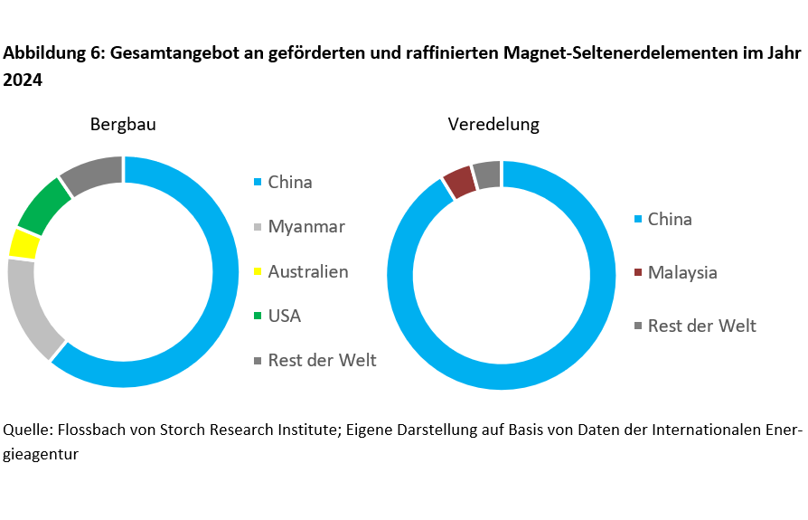 Überleben in Zeiten der Instrumentalisierung kritischer Mineralien - 