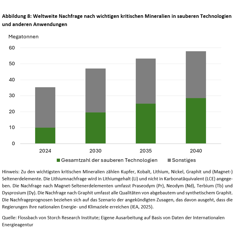 Überleben in Zeiten der Instrumentalisierung kritischer Mineralien - 