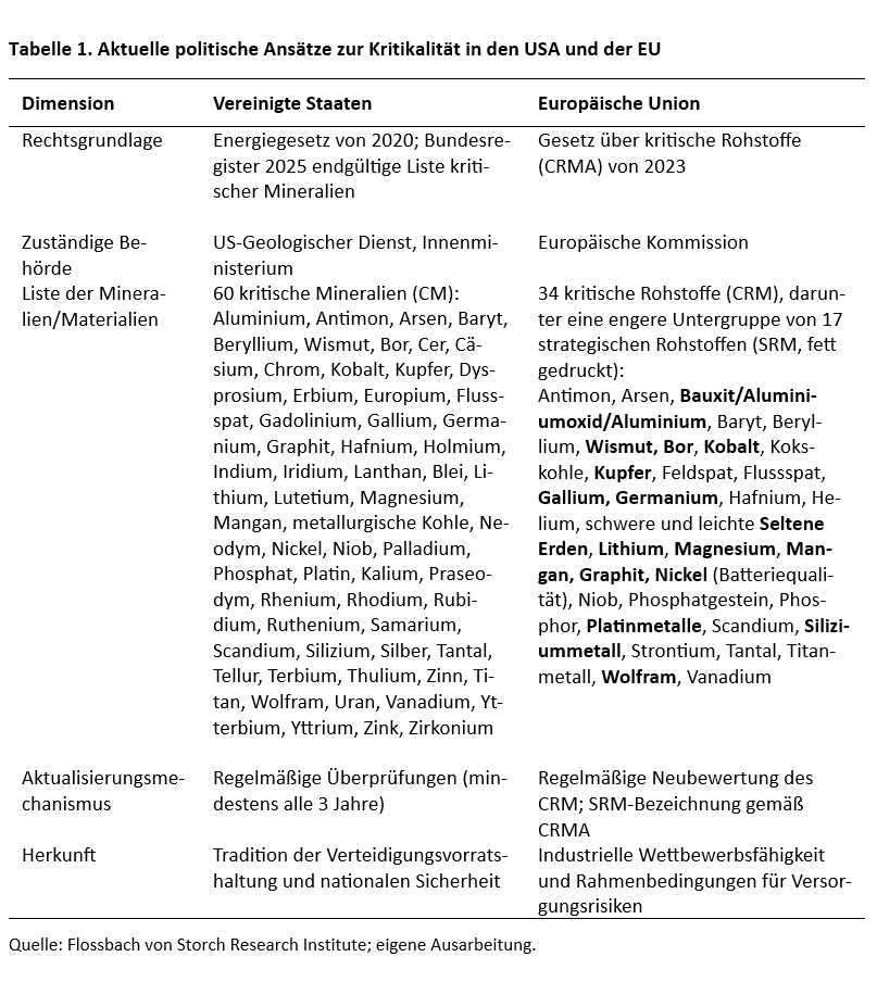 Überleben in Zeiten der Instrumentalisierung kritischer Mineralien - 
