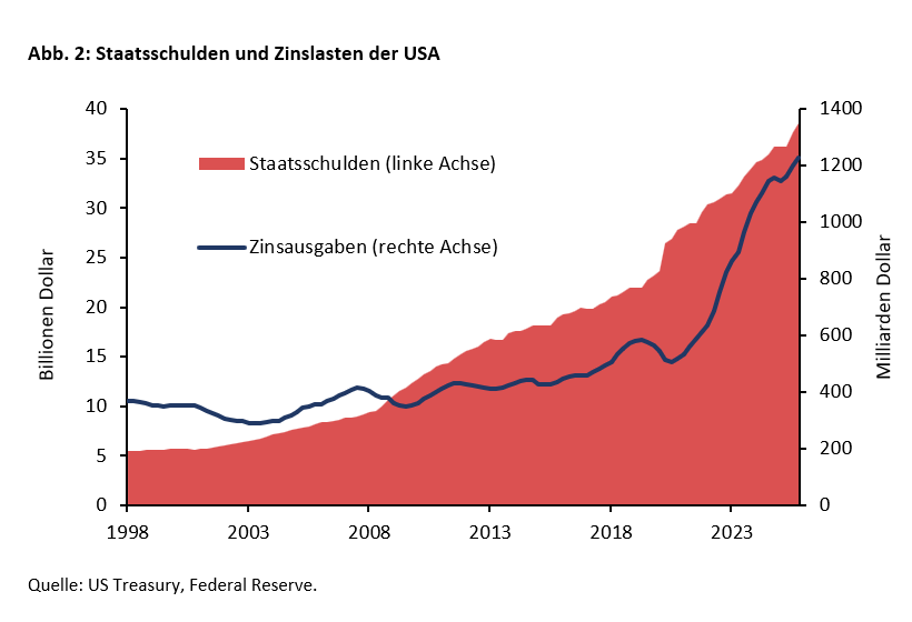 US-Fed: Kommt die Warsh-Wende? - 