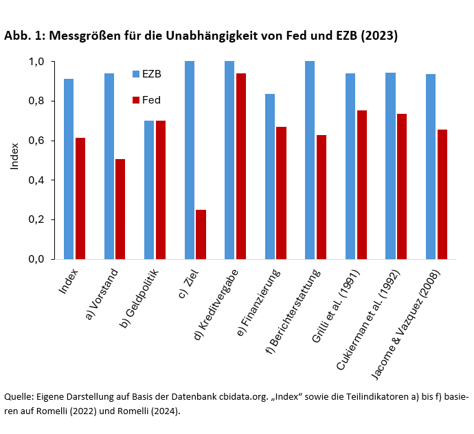 Unter dem Druck der Staatsschulden: Wie unabhängig sind EZB und Fed? - 