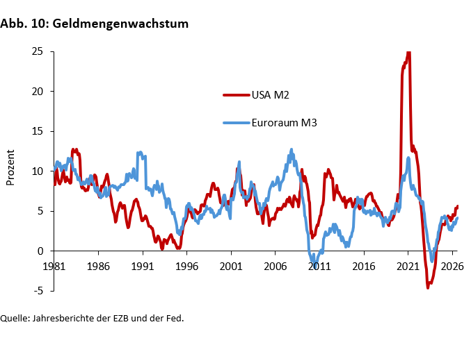 Unter dem Druck der Staatsschulden: Wie unabhängig sind EZB und Fed? - 