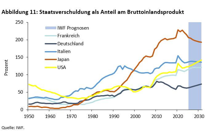 Unter dem Druck der Staatsschulden: Wie unabhängig sind EZB und Fed? - 