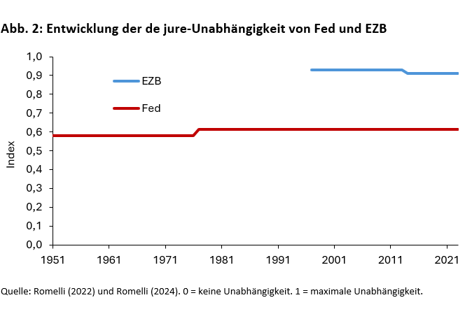 Unter dem Druck der Staatsschulden: Wie unabhängig sind EZB und Fed? - 
