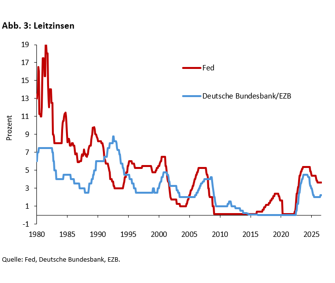 Unter dem Druck der Staatsschulden: Wie unabhängig sind EZB und Fed? - 