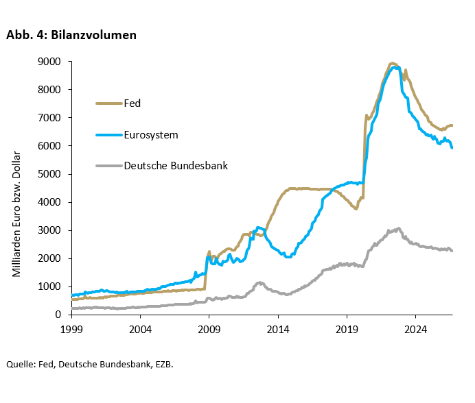 Unter dem Druck der Staatsschulden: Wie unabhängig sind EZB und Fed? - 