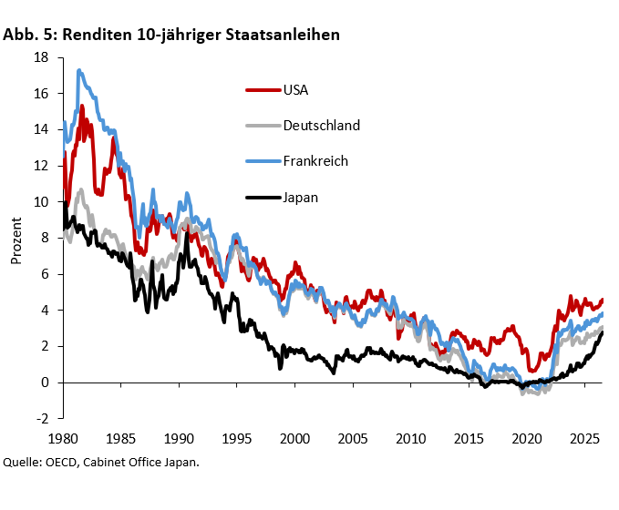 Unter dem Druck der Staatsschulden: Wie unabhängig sind EZB und Fed? - 