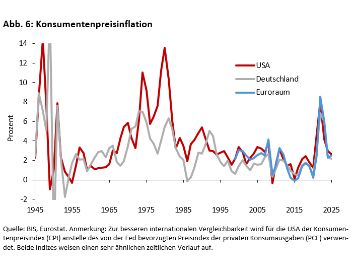 Unter dem Druck der Staatsschulden: Wie unabhängig sind EZB und Fed? - 