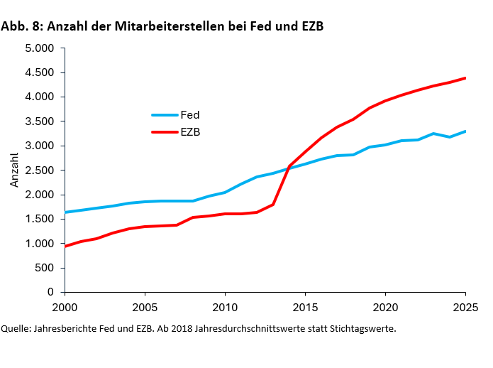 Unter dem Druck der Staatsschulden: Wie unabhängig sind EZB und Fed? - 