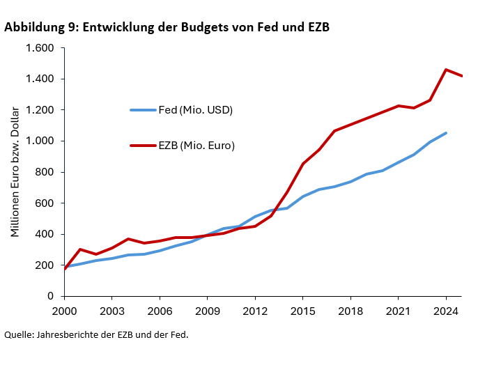 Unter dem Druck der Staatsschulden: Wie unabhängig sind EZB und Fed? - 