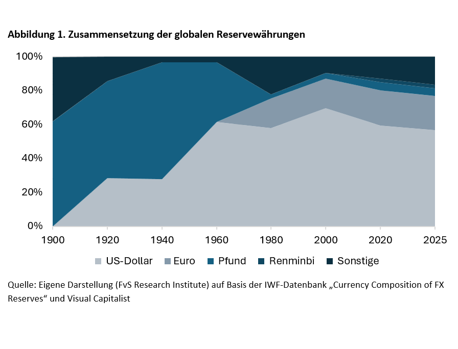 Abbildung 1. Zusammensetzung der globalen Reservewährungen