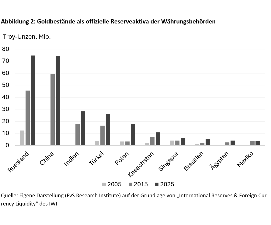 Abbildung 2: Goldbestände als offizielle Reserveaktiva der Währungsbehörden