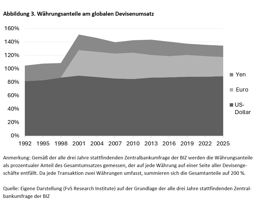 Abbildung 3. Währungsanteile am globalen Devisenumsatz