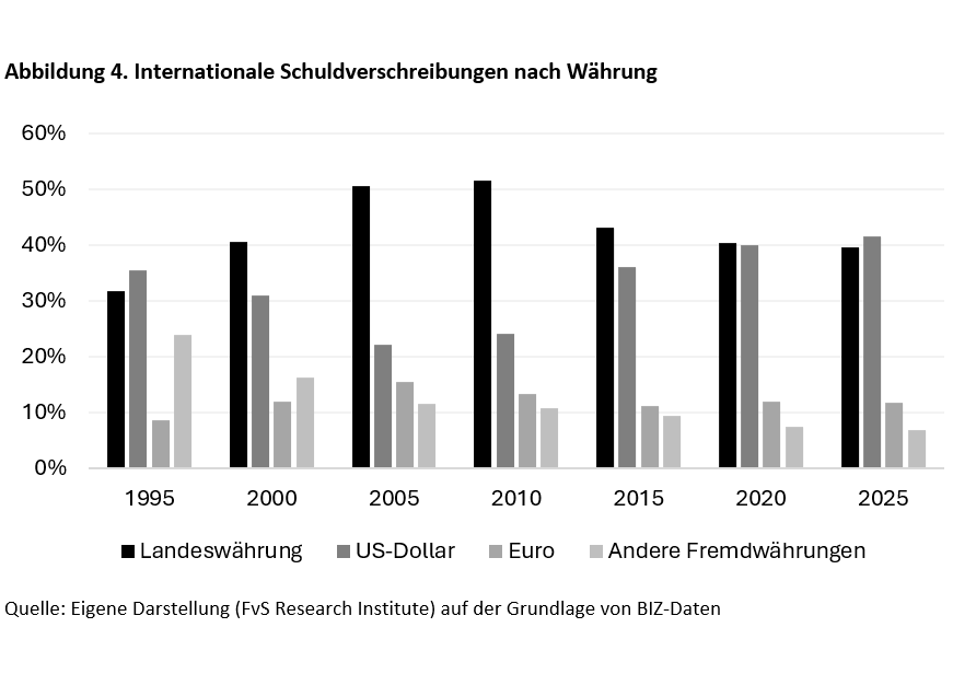 Abbildung 4. Internationale Schuldverschreibungen nach Währung