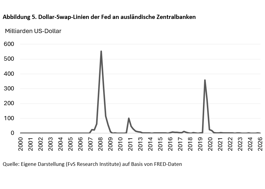 Abbildung 5. Dollar-Swap-Linien der Fed an ausländische Zentralbanken