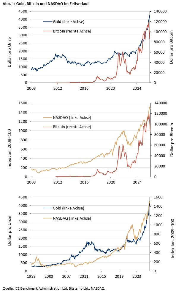 Sind Gold, Bitcoin und die Tech-Werte korreliert? -