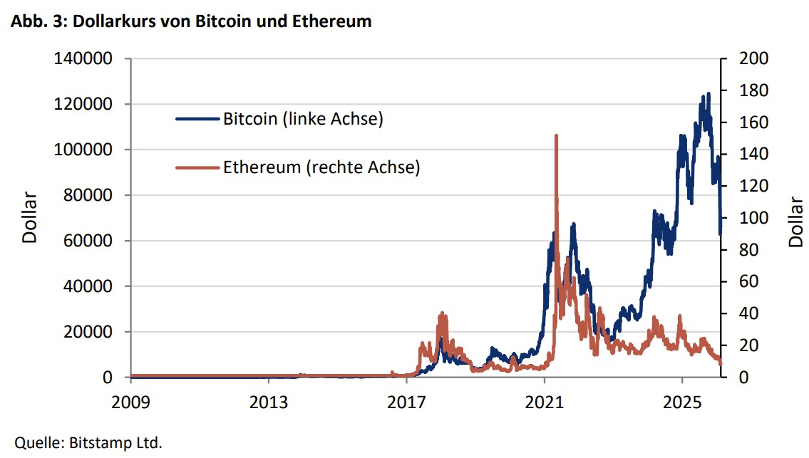 Sind Gold, Bitcoin und die Tech-Werte korreliert? -
