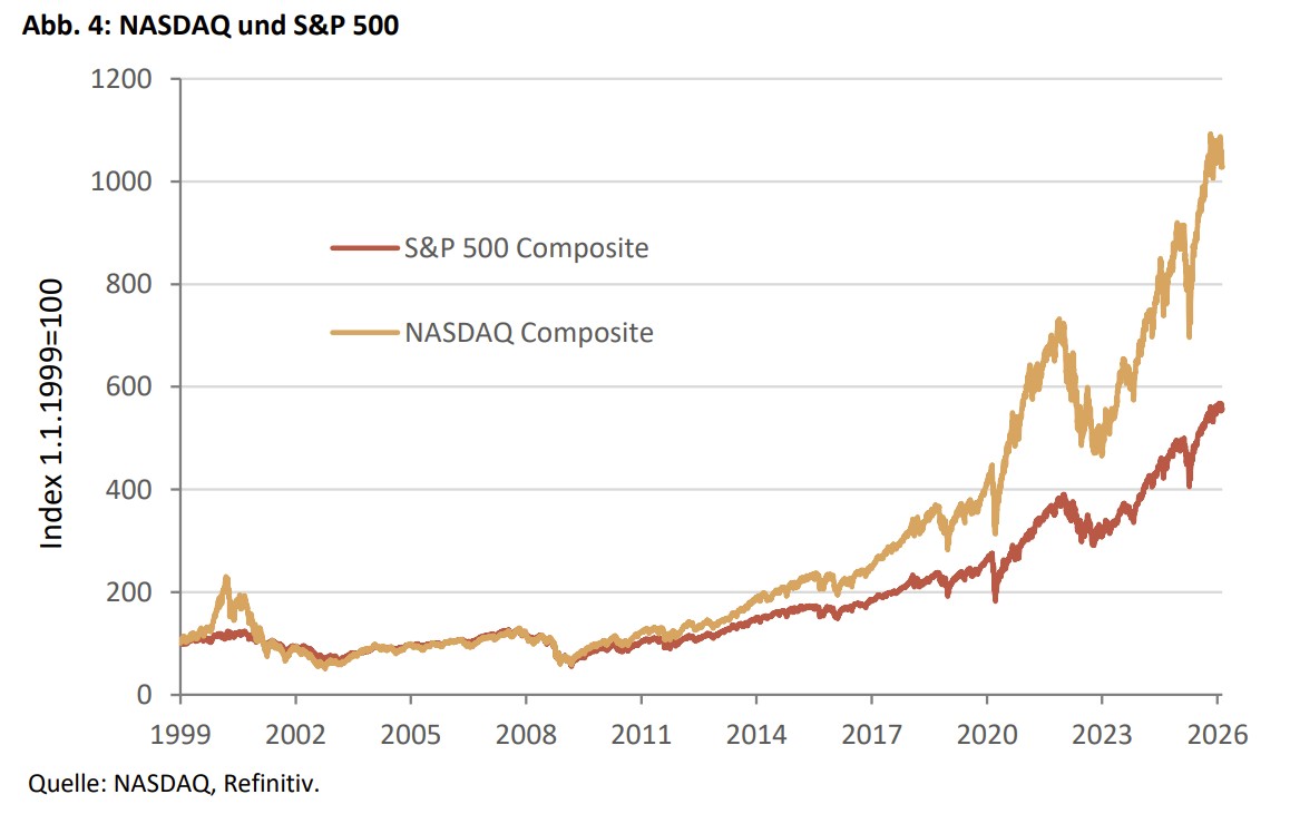 Sind Gold, Bitcoin und die Tech-Werte korreliert? -
