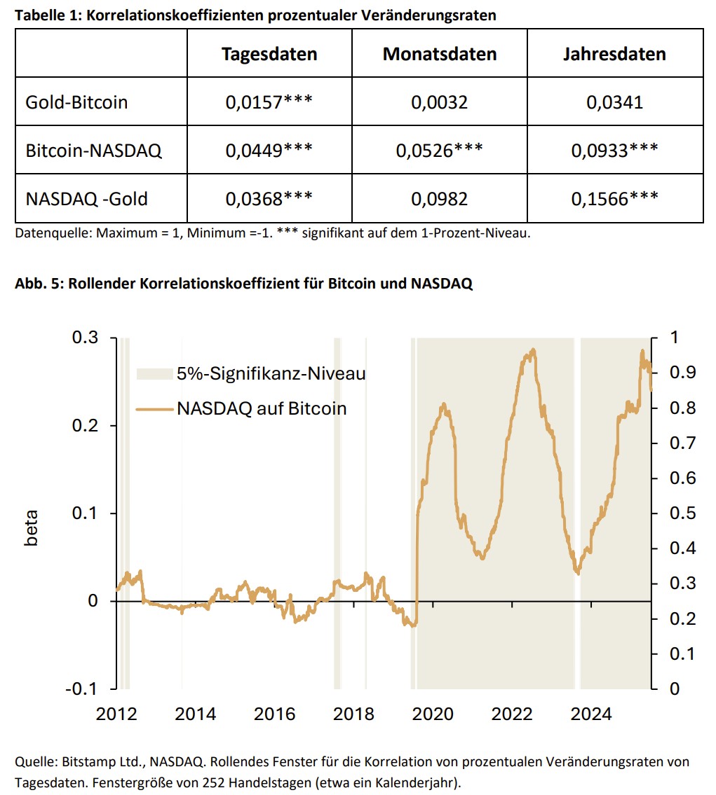 Sind Gold, Bitcoin und die Tech-Werte korreliert? -