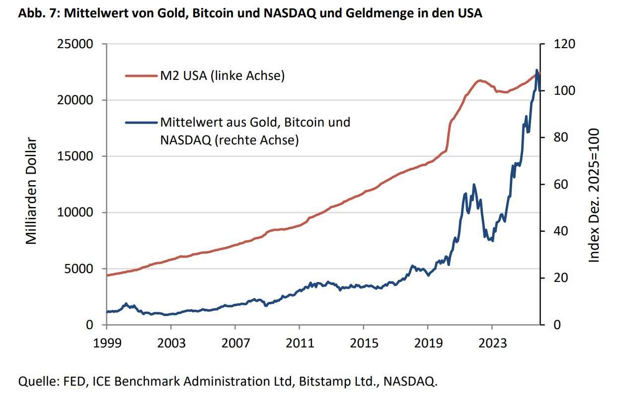 Sind Gold, Bitcoin und die Tech-Werte korreliert? -