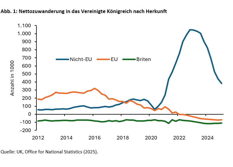 Nettozuwanderung in das Vereinigte Königreich nach Herkunft