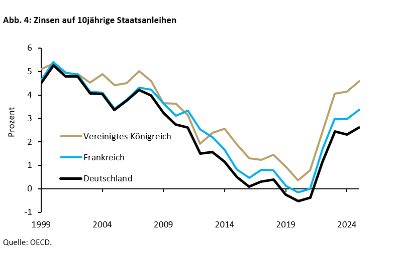Zinsen auf 10jährige Staatsanleihen