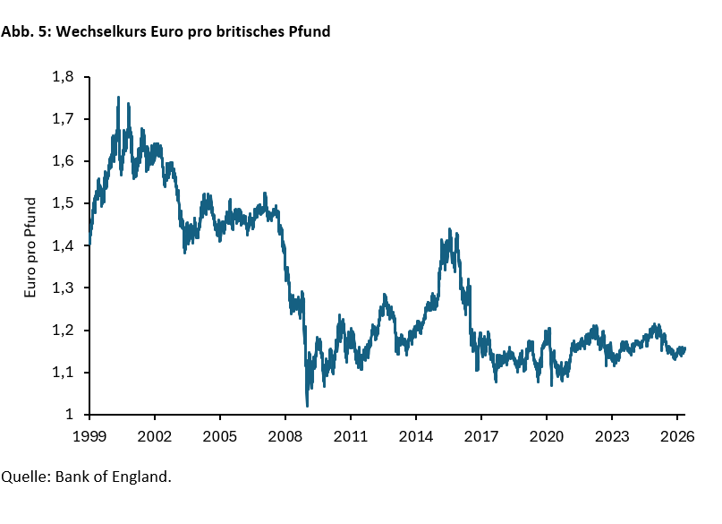 Wechselkurs Euro pro britisches Pfund