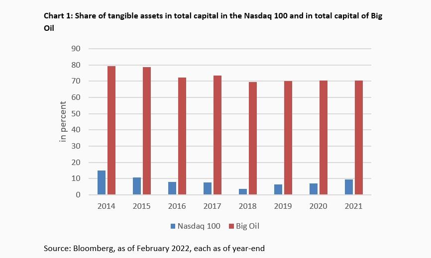 When tangible assets are missing from the balance sheet -